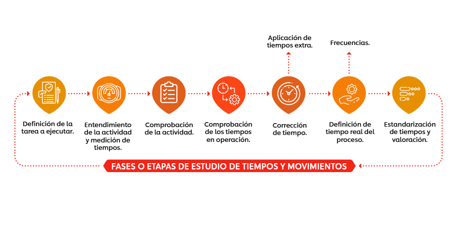 Gestion del restaurante: Tiempos y movimientos en cocina
